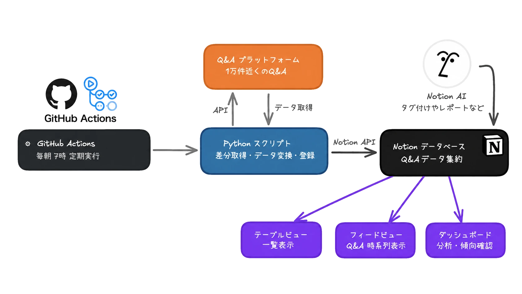 10,000件のQ&A回答をNotionに集約し、毎日自動で同期