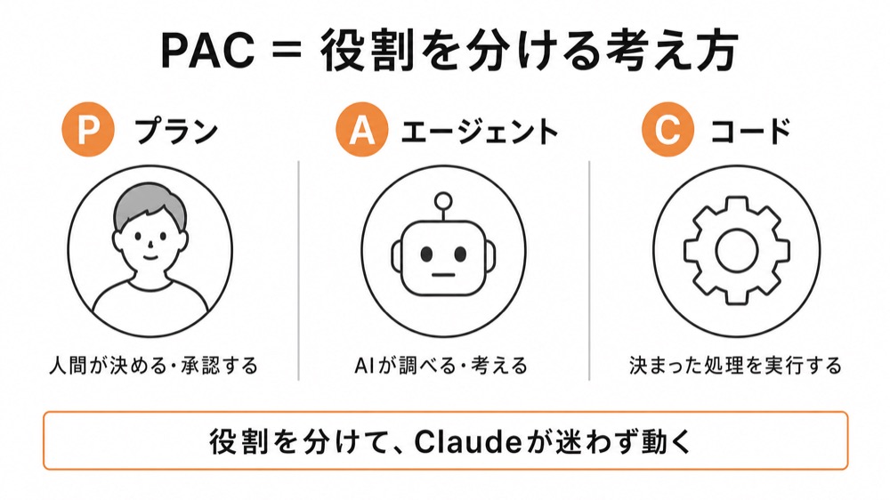PACアーキテクチャの考え方