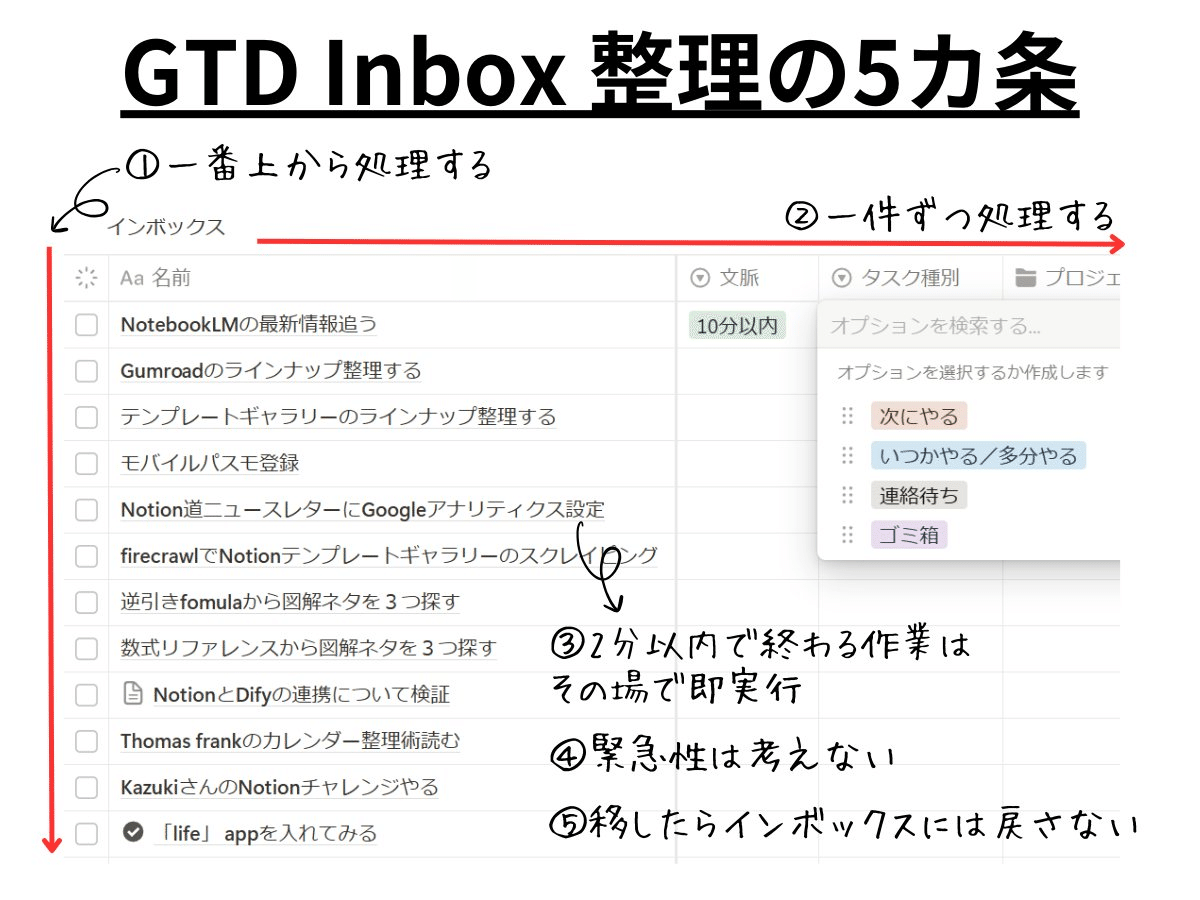 ＧＴＤインボックス整理のコツ